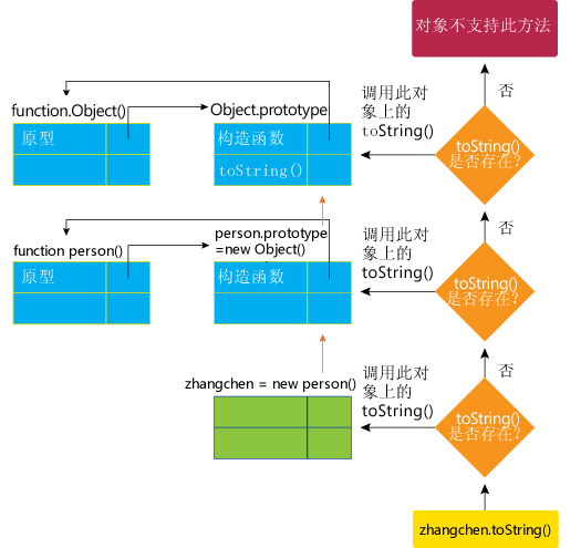 javascript學(xué)習(xí)筆記（九）javascript中的原型(prototype)及原型鏈的繼承方式