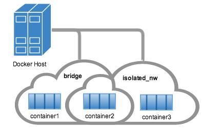Docker 網(wǎng)絡命令詳解