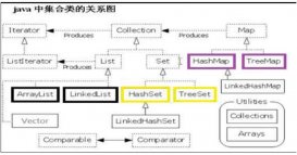 JAVA提高第九篇 集合體系