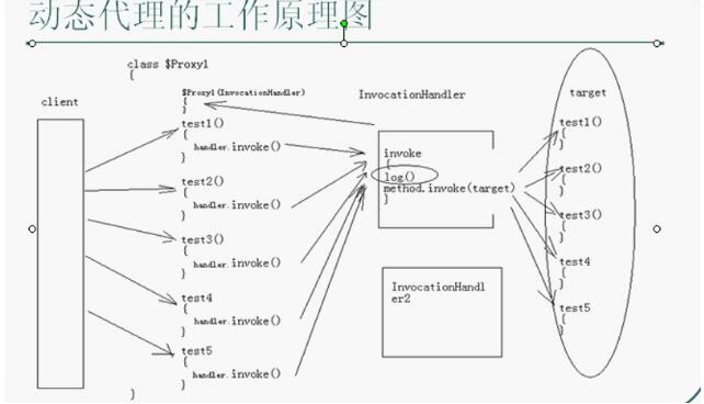 JAVA提高第八篇 動態(tài)代理技術(shù)