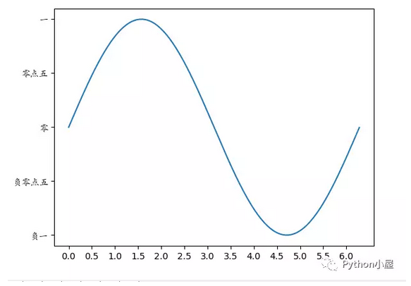 Python利用matplotlib.pyplot繪圖時如何設置坐標軸刻度