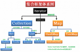 java集合繼承關(guān)系圖分享