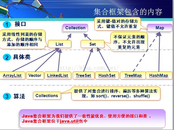 Java集合繼承體系詳解