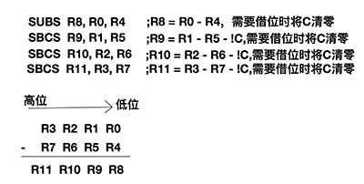 iOS逆向工程之Hopper中的ARM指令詳解