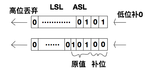 iOS逆向工程之Hopper中的ARM指令詳解