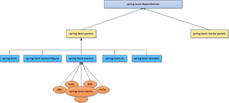 spring boot的maven配置依賴詳解