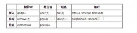 java并發學習之BlockingQueue實現生產者消費者詳解