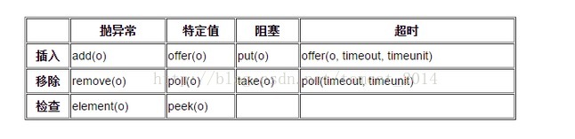 java并發(fā)學(xué)習(xí)之BlockingQueue實(shí)現(xiàn)生產(chǎn)者消費(fèi)者詳解