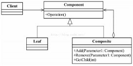 快速理解Java設(shè)計模式中的組合模式