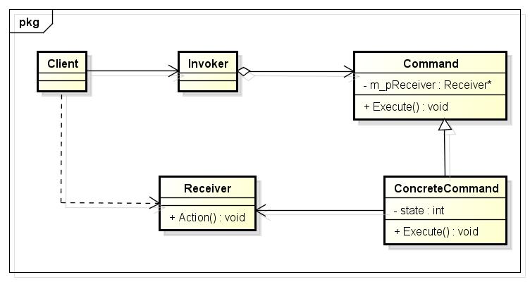C++設計模式之命令模式