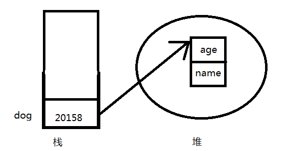 Java和C++通過new創建的對象有何區別？
