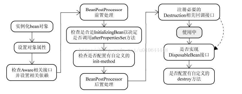 淺談Spring解決循環依賴的三種方式