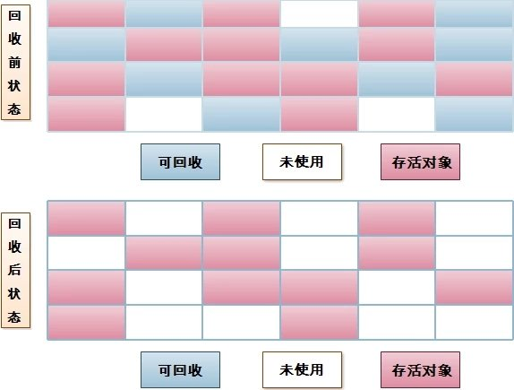 java基礎學習JVM中GC的算法