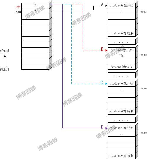 Java編程關于子類重寫父類方法問題的理解