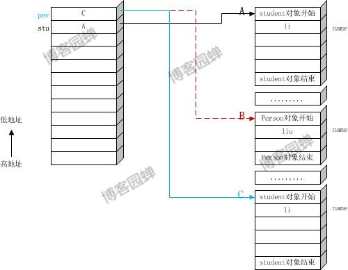 Java編程關于子類重寫父類方法問題的理解
