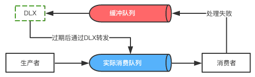 Spring Boot與RabbitMQ結(jié)合實現(xiàn)延遲隊列的示例