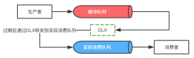 Spring Boot與RabbitMQ結合實現延遲隊列的示例