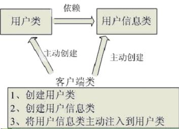 理解Spring中的依賴注入和控制反轉(zhuǎn)