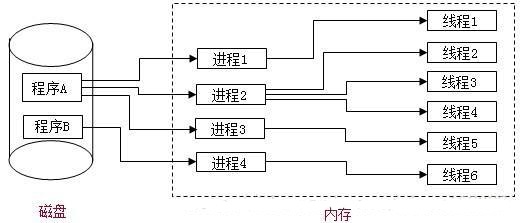 java多線程之線程,進程和Synchronized概念初解
