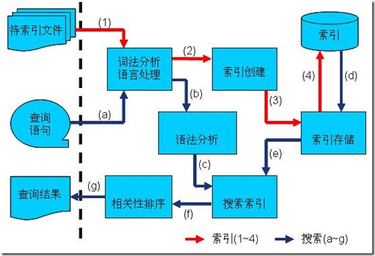 基于solr全文檢索實現原理(詳談)