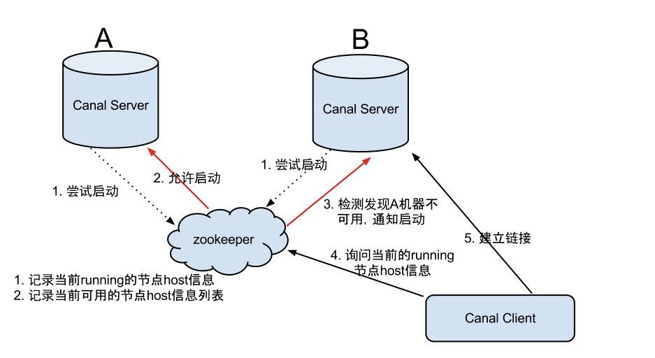 詳解監(jiān)聽MySQL的binlog日志工具分析：Canal