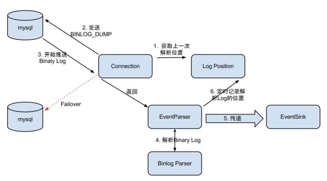 詳解監(jiān)聽MySQL的binlog日志工具分析：Canal