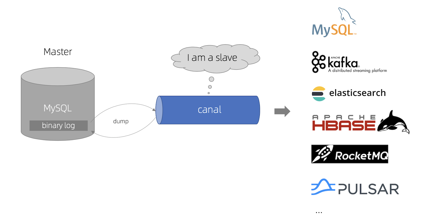 詳解監(jiān)聽MySQL的binlog日志工具分析：Canal