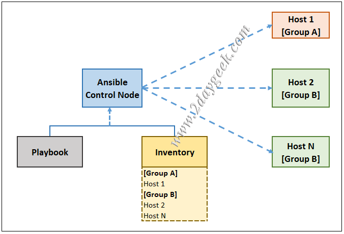 Ansible 自動化工具安裝、配置和快速入門指南