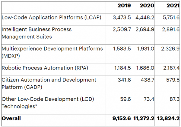Gartner：2021年全球低碼開發(fā)技術(shù)市場將大幅增長23％