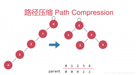 java編程實(shí)現(xiàn)并查集的路徑壓縮代碼詳解