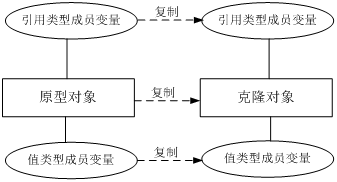 Java編程實現對象克隆（復制）代碼詳解