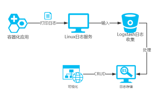 詳解利用ELK搭建Docker容器化應用日志中心