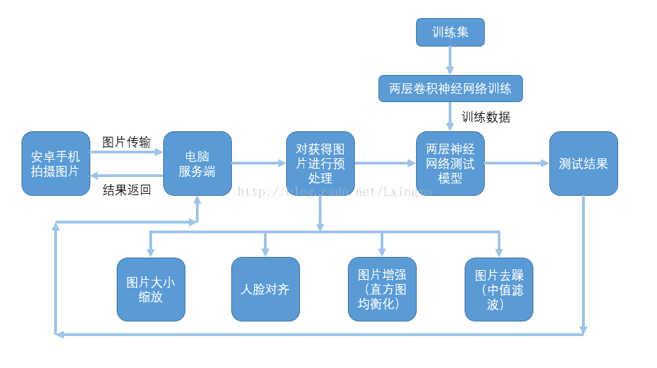基于python神經卷積網絡的人臉識別