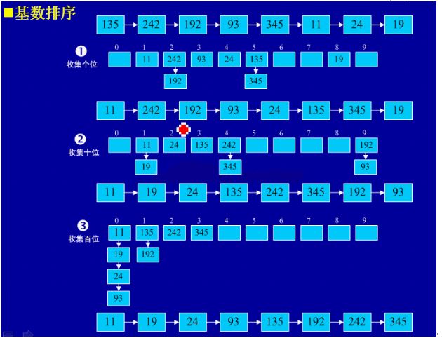 基數排序簡介及Java語言實現
