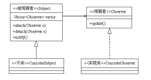 23種設計模式（13）java觀察者模式