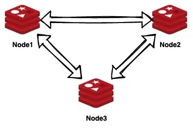 Redis 三種集群模式，你還傻傻分不清嗎？