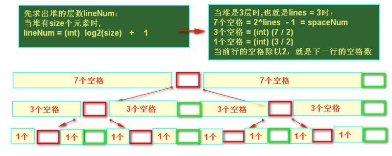 Java語言實現二叉堆的打印代碼分享