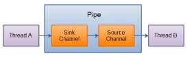 Java編程線程間通信與信號量代碼示例