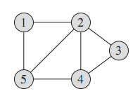 java編程無向圖結構的存儲及DFS操作代碼詳解