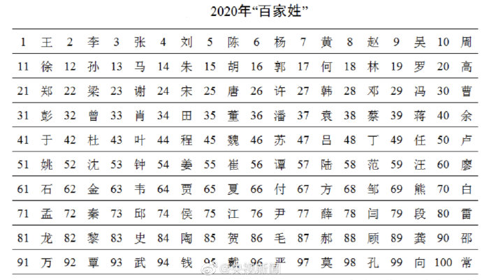 最新百家姓排名2021年 中國(guó)姓氏排名2021年最新版
