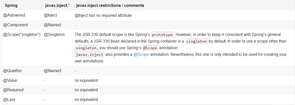 快速理解spring中的各種注解