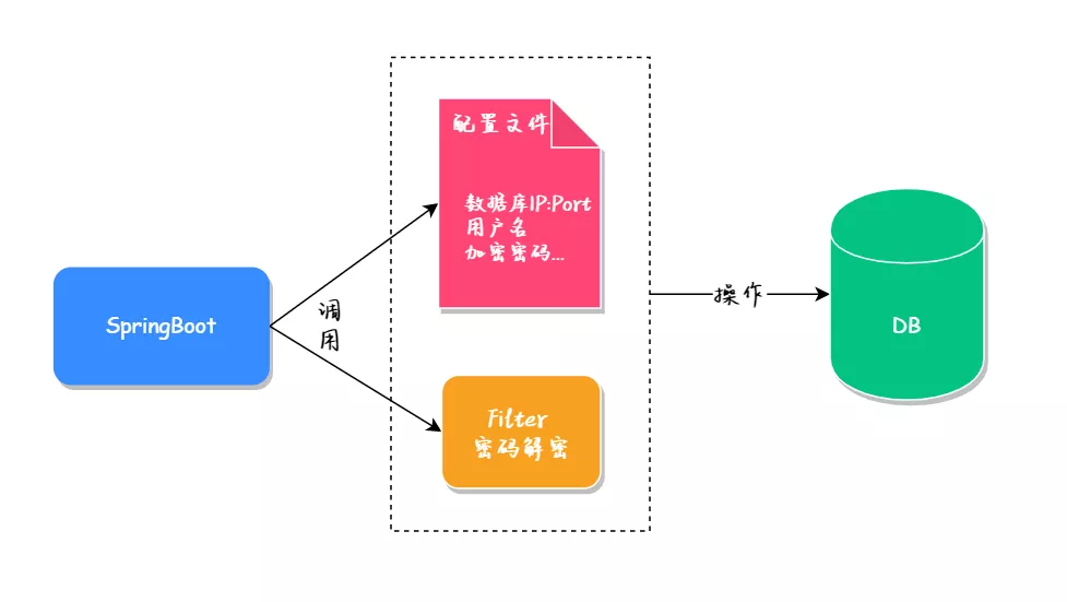 阿里巴巴Druid，輕松實現MySQL數據庫加密！