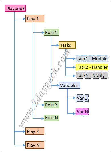 Ansible 劇本快速入門指南