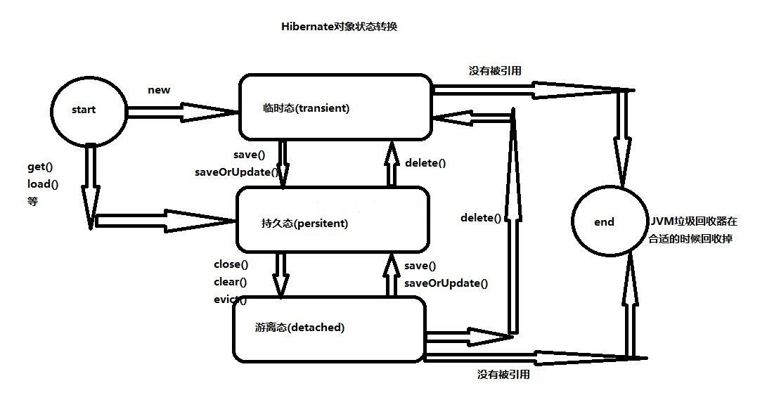 Hibernate中Session增刪改查操作代碼詳解