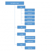 Springboot基于assembly的服務(wù)化打包方案及spring boot部署方式