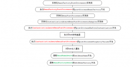Spring學習筆記之bean生命周期