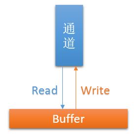 快速了解Java中NIO核心組件
