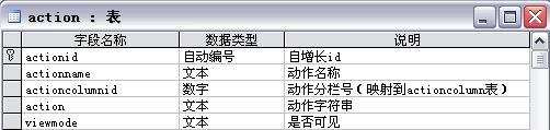 java中的通用權限管理設計(推薦)