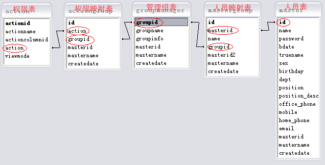 java中的通用權限管理設計(推薦)
