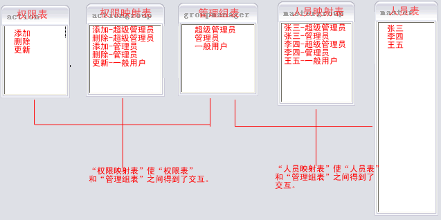 java中的通用權限管理設計(推薦)